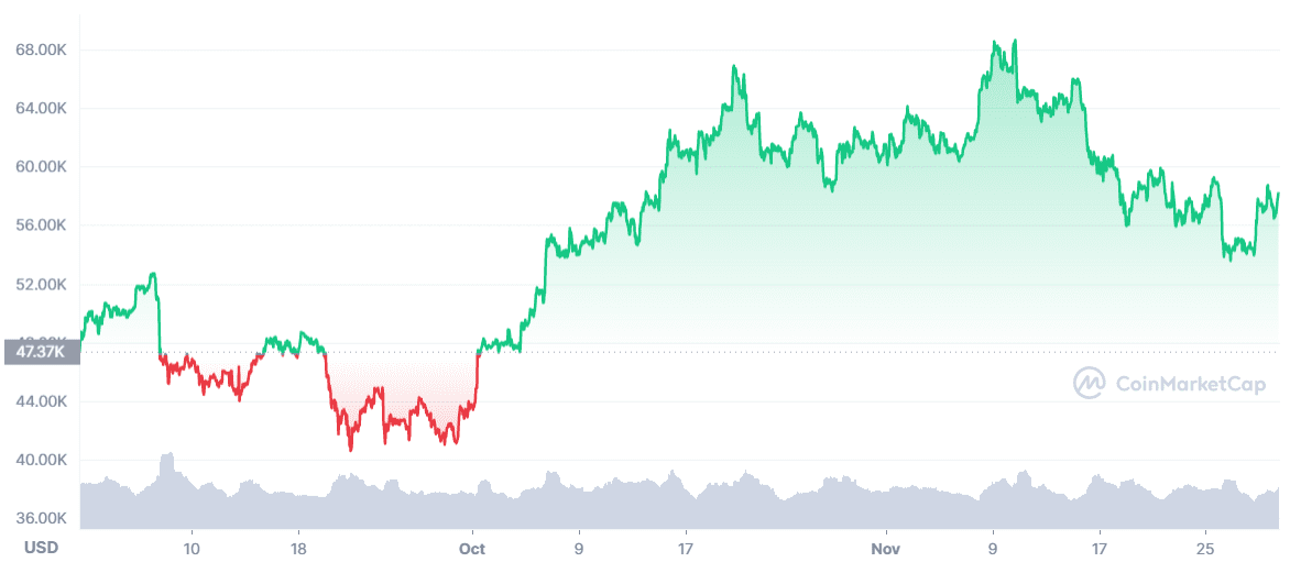 Tabela de preços BTC de 3 meses
