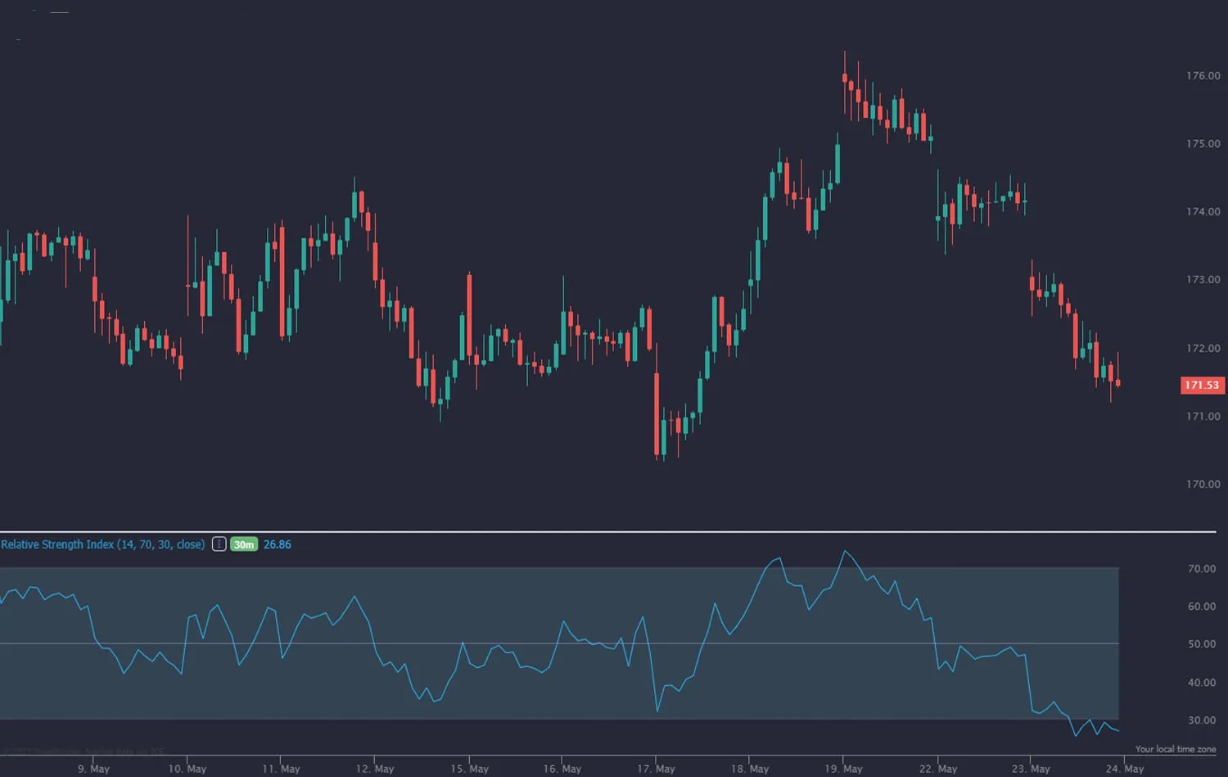 Melhores Indicadores Para Criptomoedas: Guia