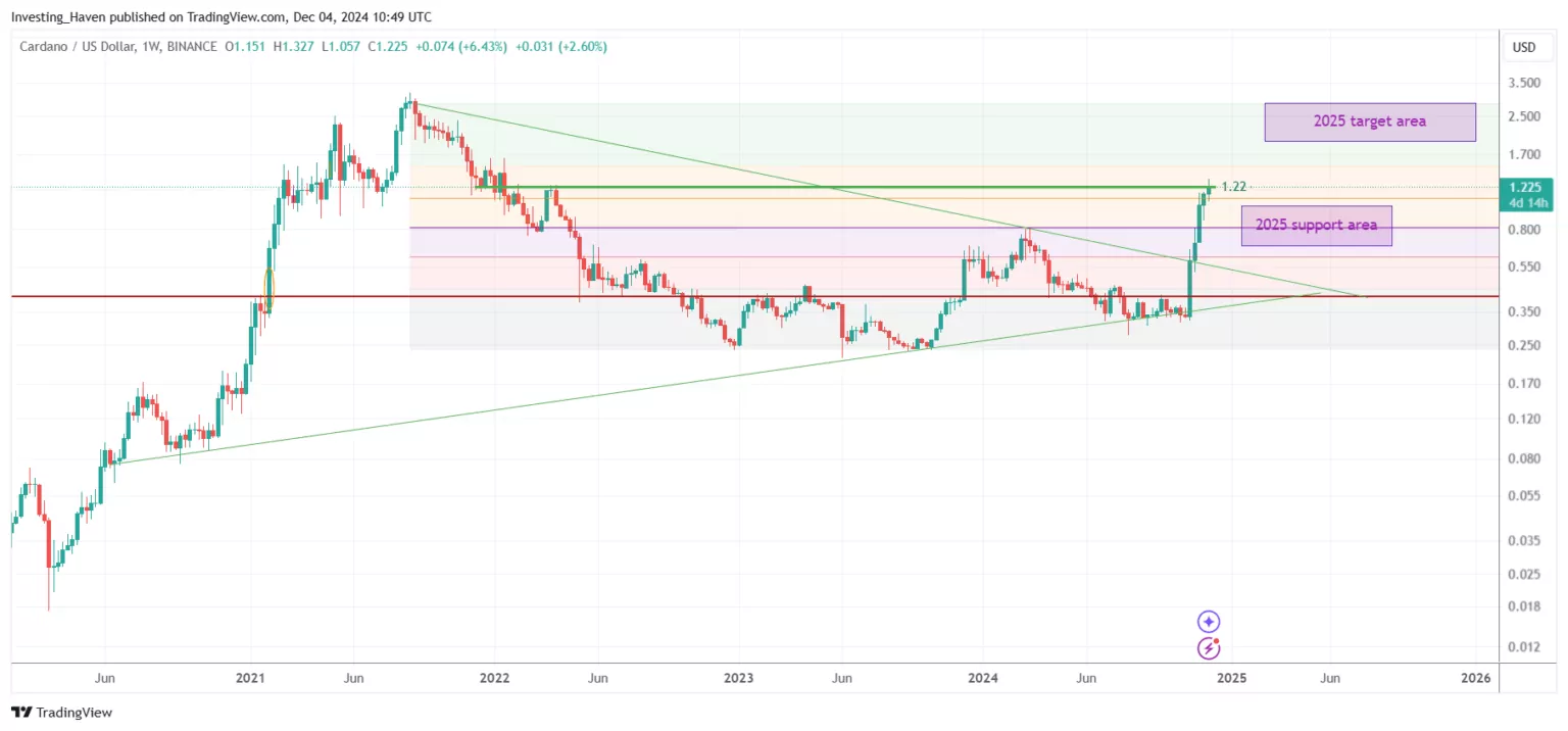 Previsões de Criptomoedas para 2025: Uma Análise Abrangente