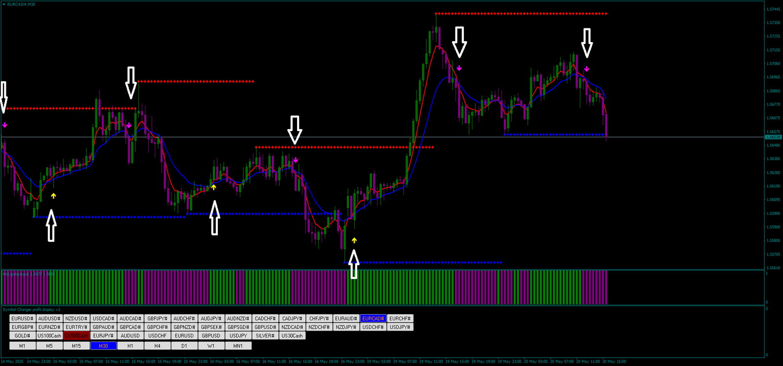 Filtered Moving Average OlympTrade: Suporte e Resistência FX