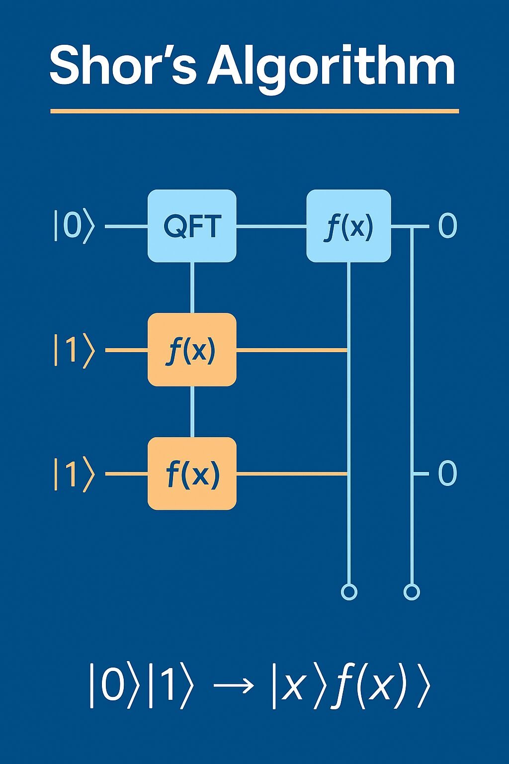Algoritmo de Shor: A Revolução Quântica que Transformou a Criptografia 2 Algoritmo de Shor A Revolução Quântica que Transformou a Criptografia