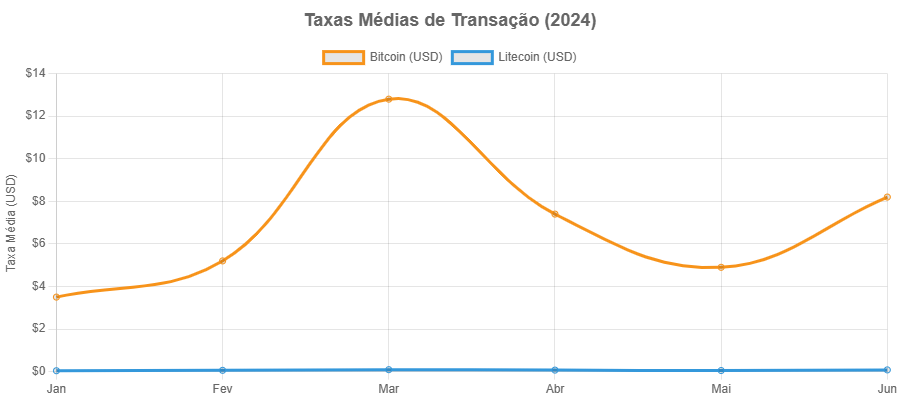 Litecoin ou Bitcoin: Futuro das Finanças Globais