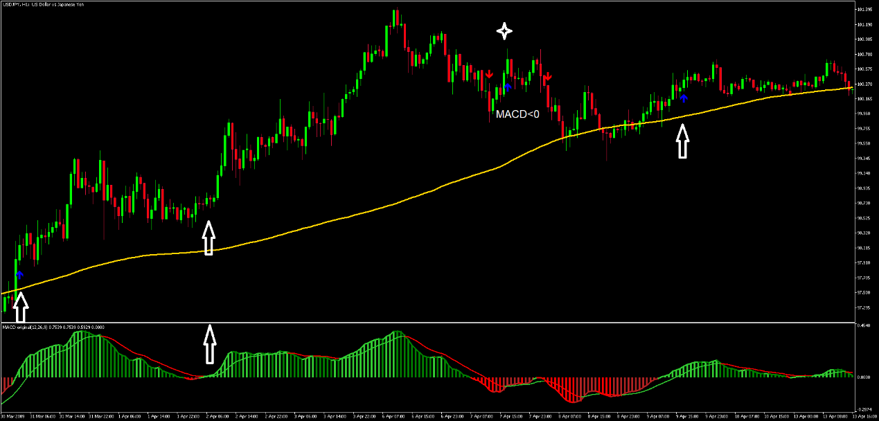 Estratégia Força da Tendência com MACD no MT5