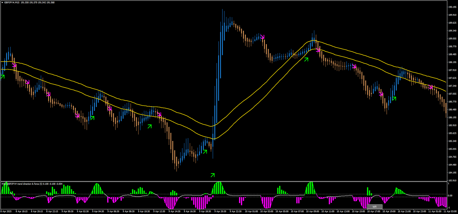 Estratégia Simples de Scalping: Trading Fácil com Heikin Ashi e Médias