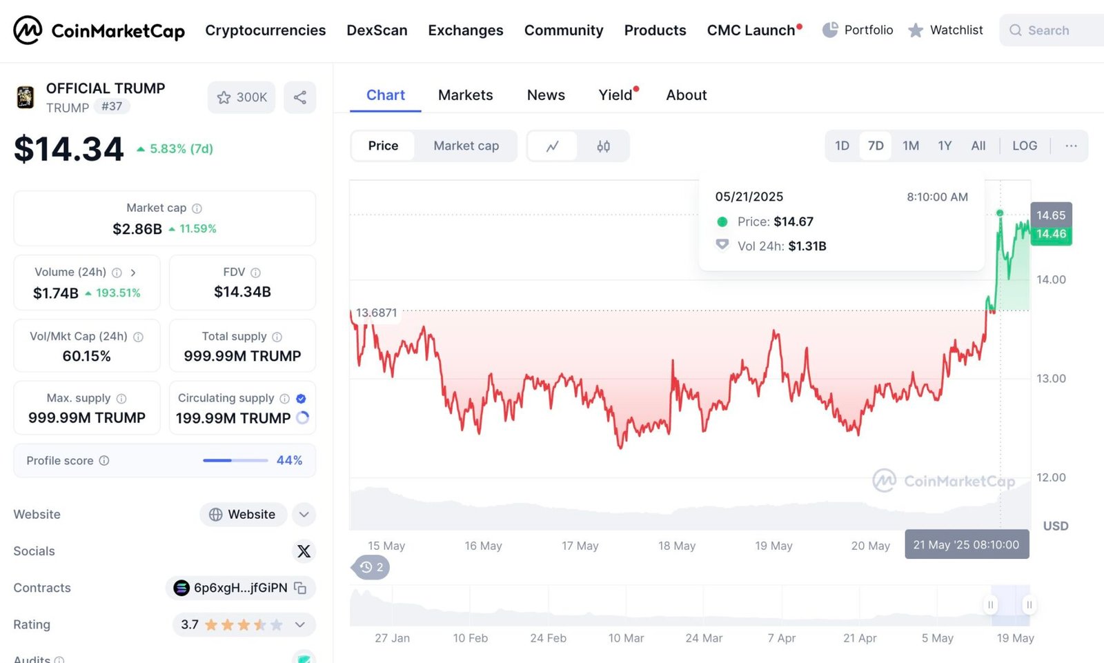Trump Digital: Previsão Oficial de Preço do Token TRUMP para 2030