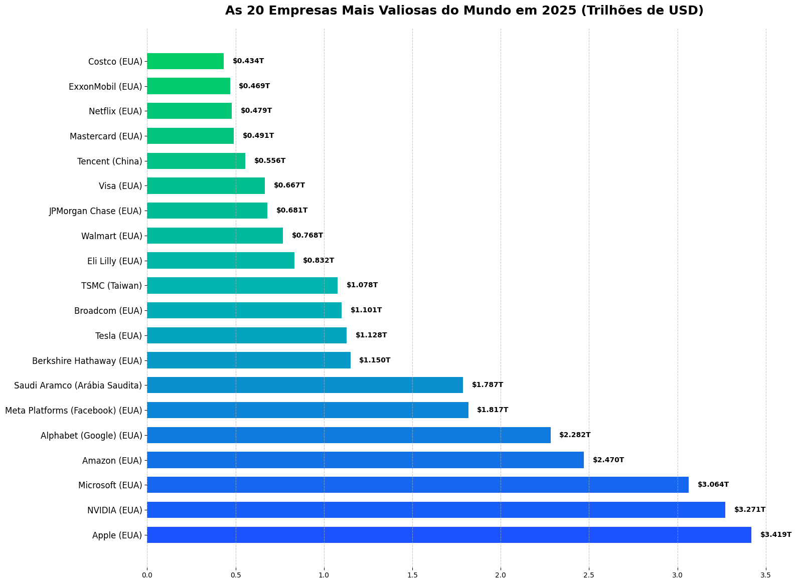 Top 20 Empresas Mais Valiosas do Mundo: Gigantes da Economia Global