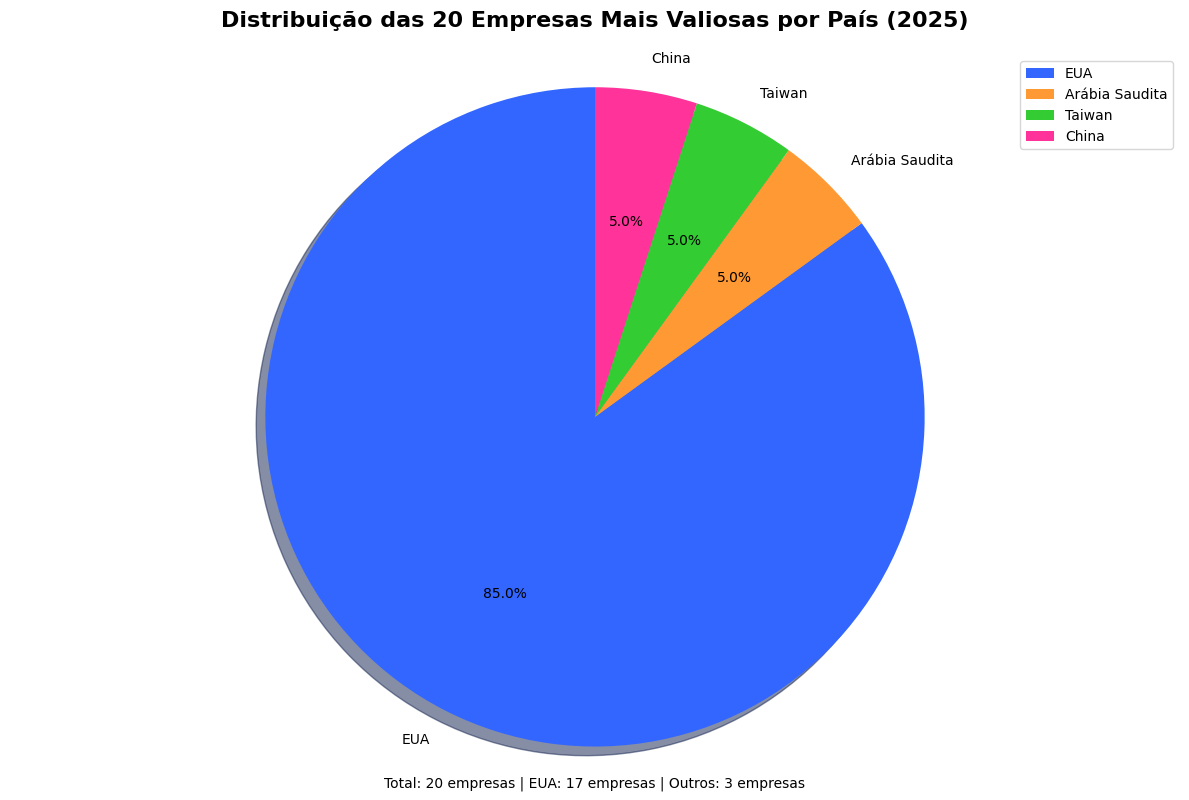 Top 20 Empresas Mais Valiosas do Mundo: Gigantes da Economia Global