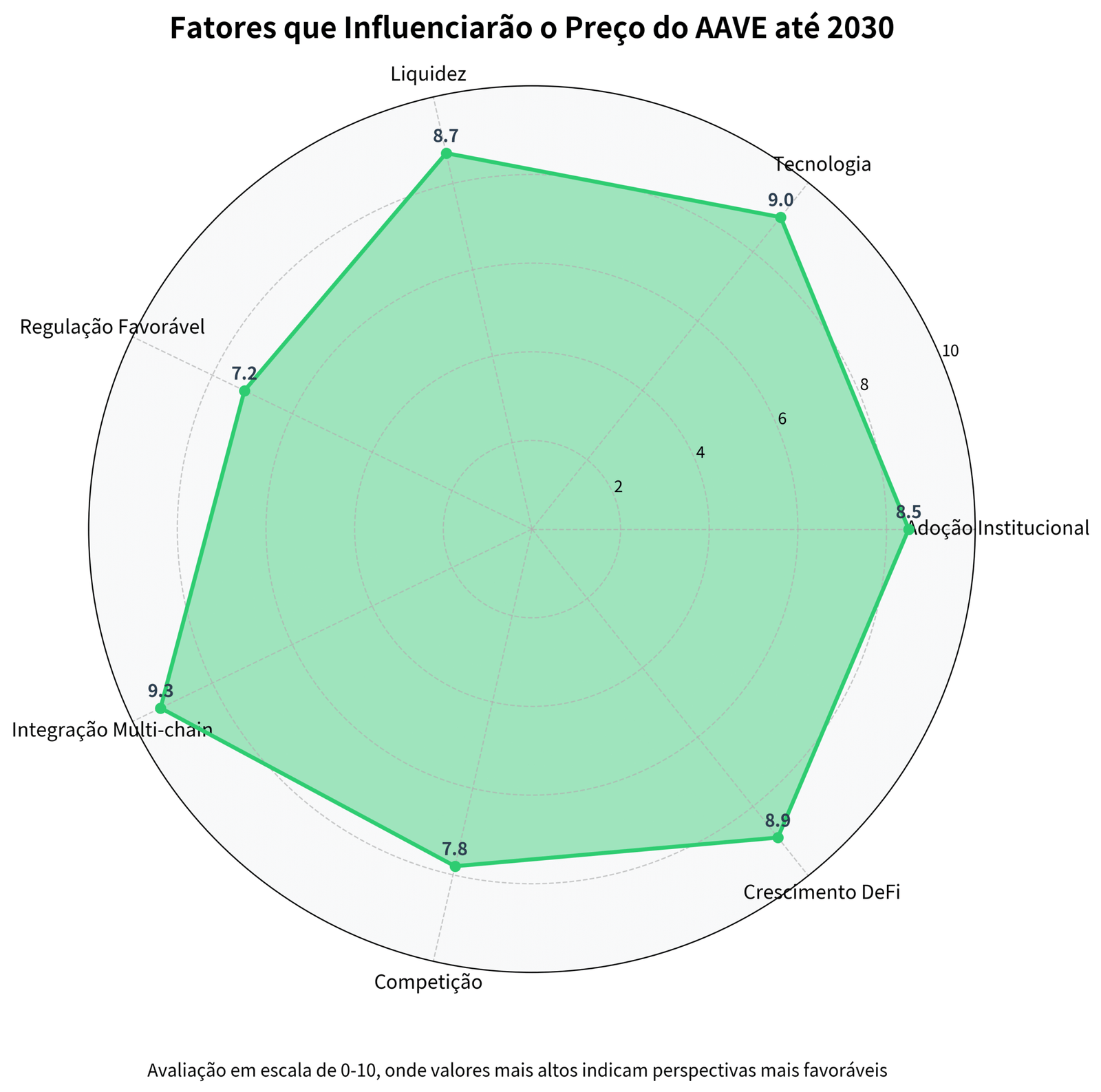 Previsão de Preços do Aave (AAVE) para 2030