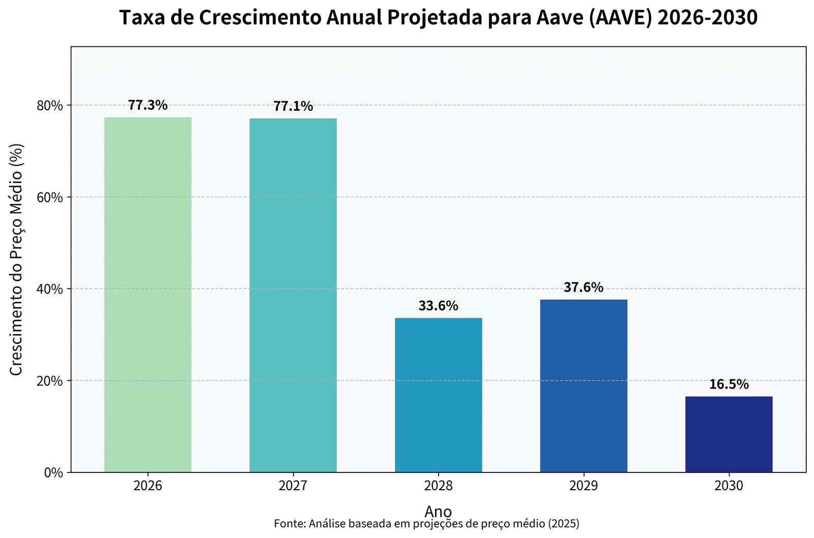 Previsão de Preços do Aave (AAVE) para 2030