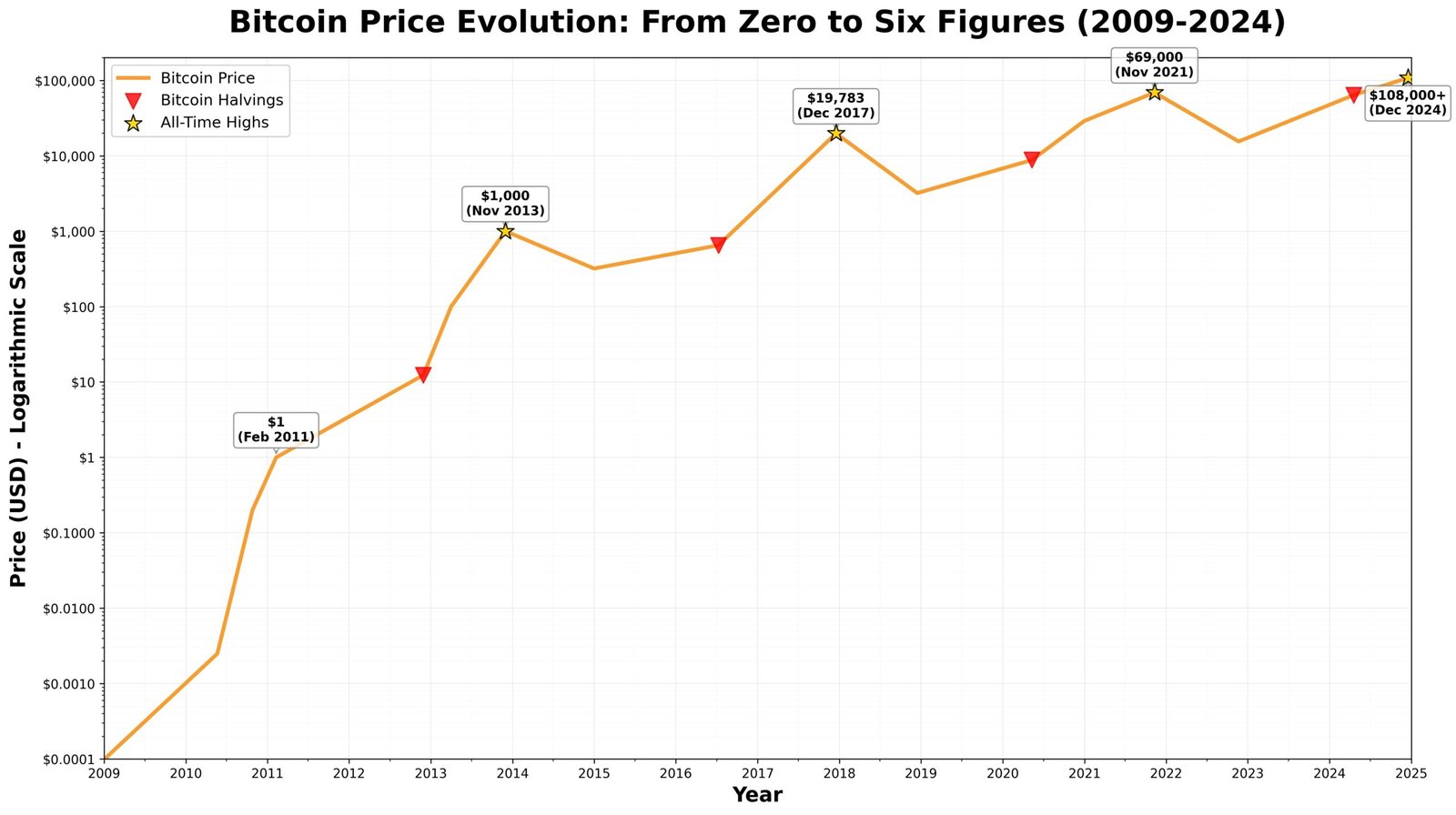 Bitcoin Valorização: De Zero a Seis Dígitos em 15 Anos