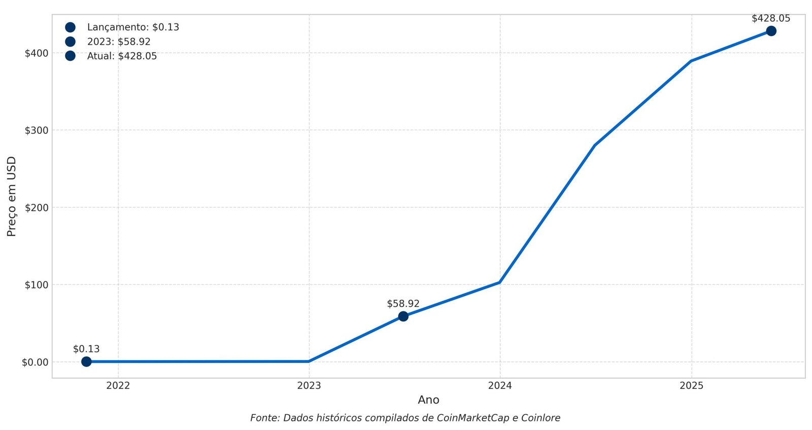 Previsão de Preços Bittensor TAO para 2030