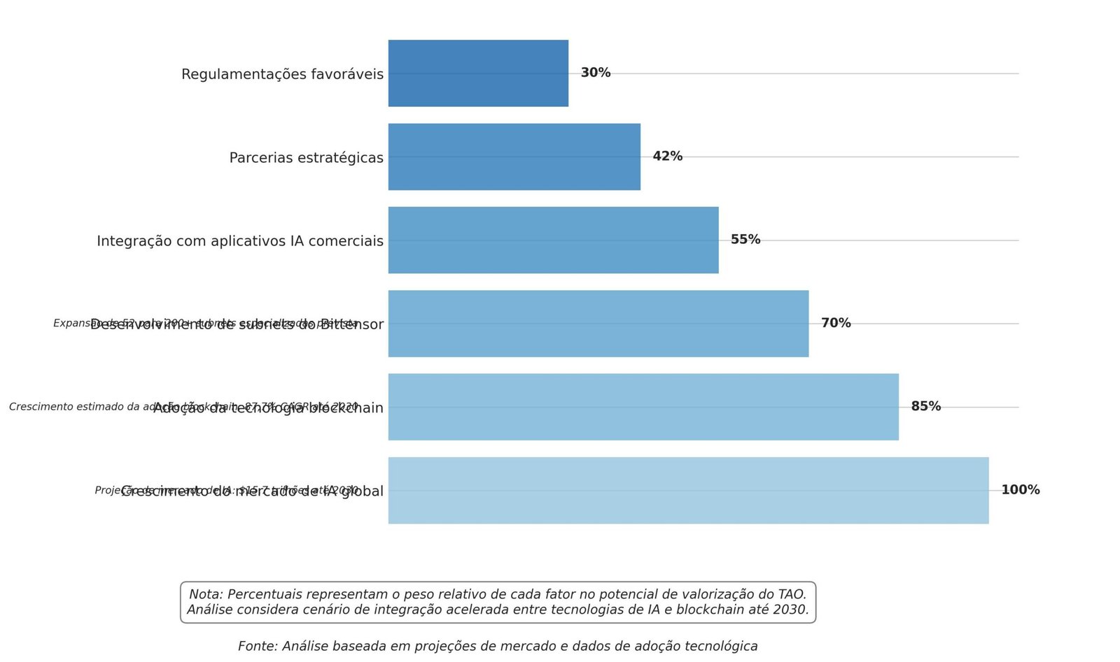 Previsão de Preços Bittensor TAO para 2030