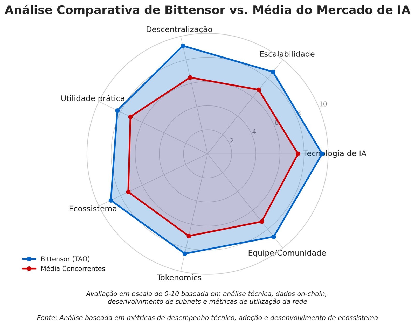 Previsão de Preços Bittensor TAO para 2030