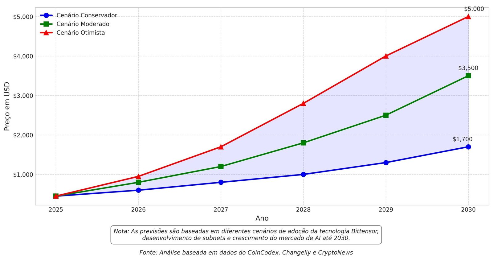 Previsão de Preços Bittensor TAO para 2030