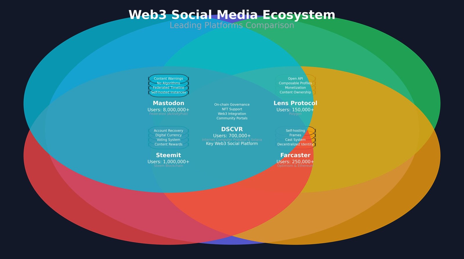 Como usar Redes Sociais Descentralizadas como DSCVR