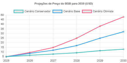 Previsão de Preço Bitget Token Para 2030