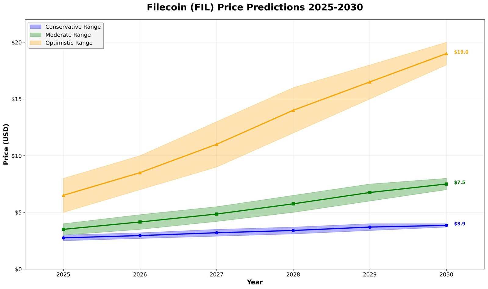 Filecoin Previsão 2030