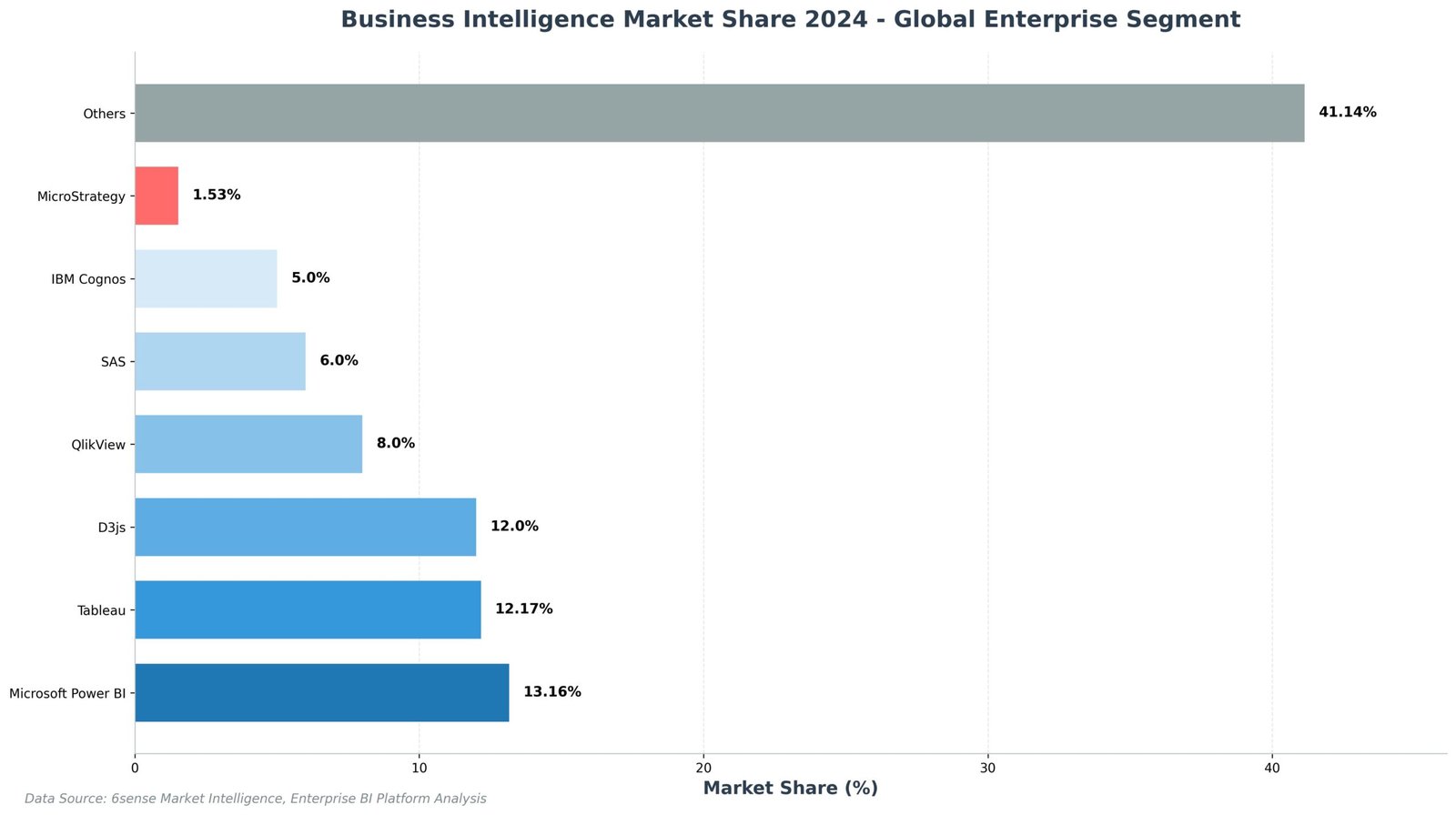 MicroStrategy: Revolucionando Inteligência de Negócios