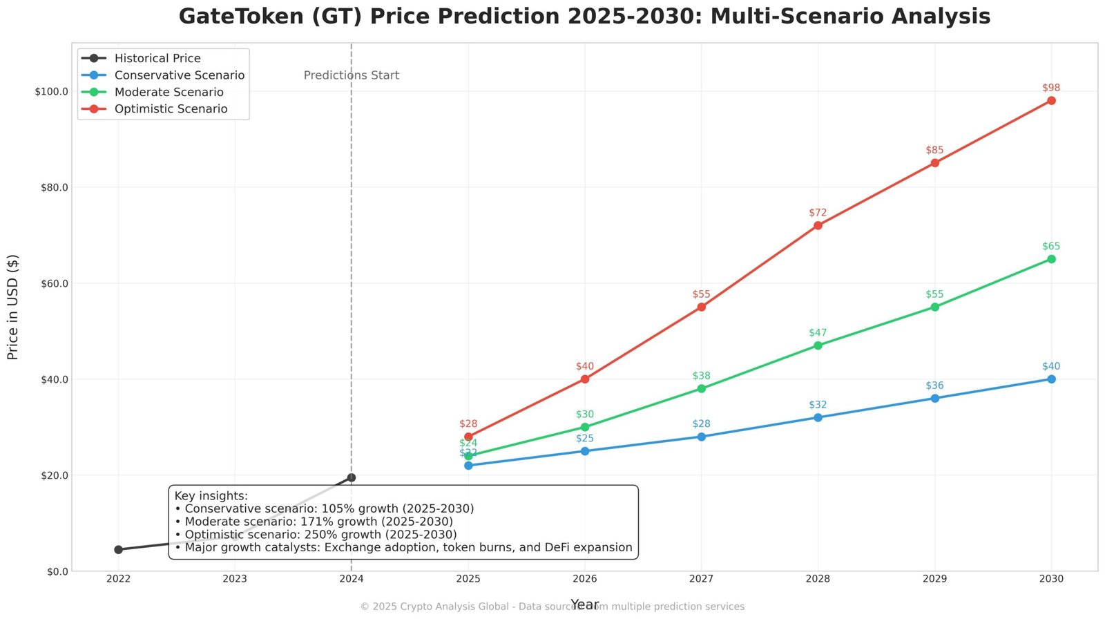 Previsão da GateToken GT Para 2030