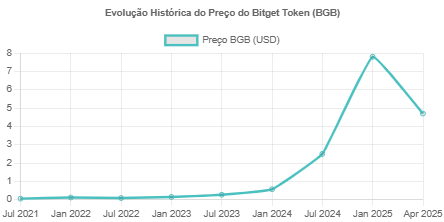 Previsão de Preço Bitget Token Para 2030