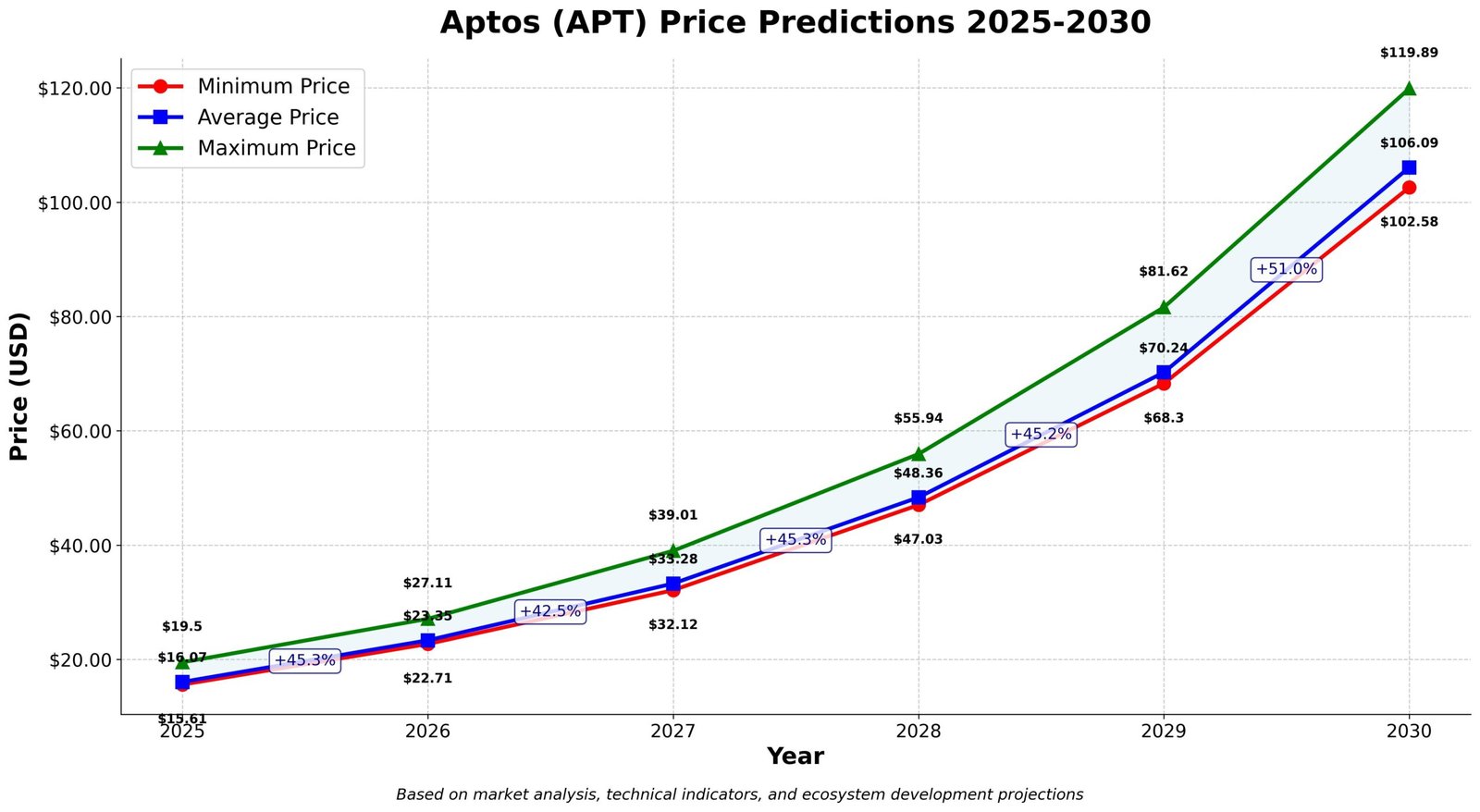 Previsão de Preços Aptos APT para 2030 2 Previsão de Preços Aptos APT para 2030