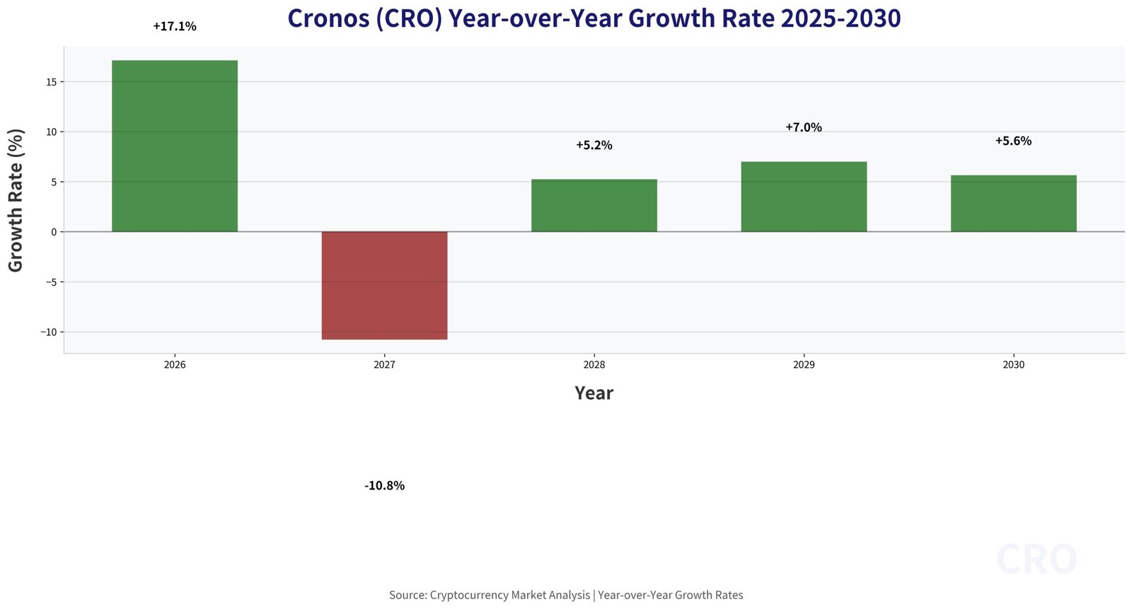 Previsão de Preços Cronos (CRO) Para 2030 3 Previsão de Preços Cronos (CRO) Para 2030