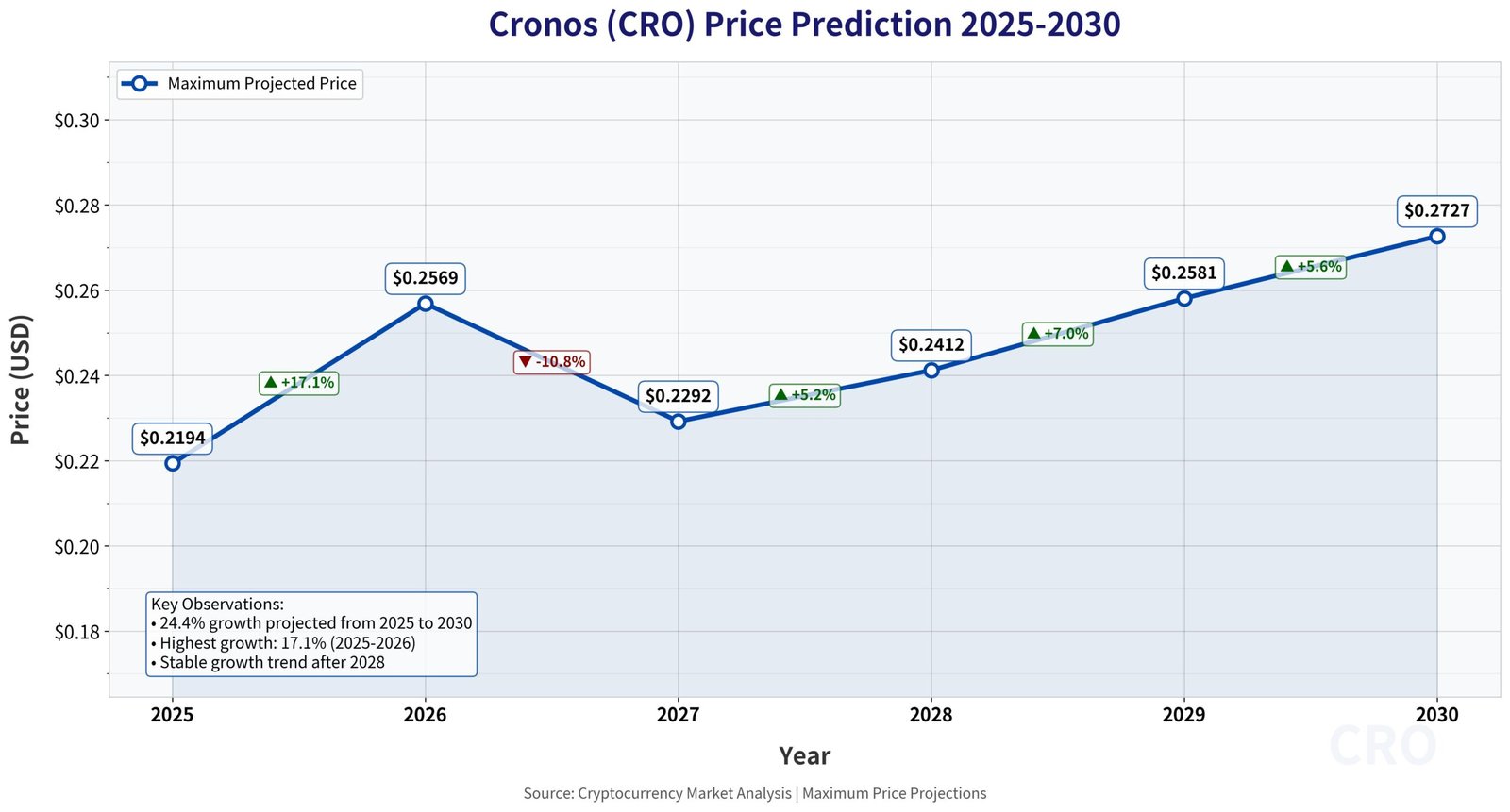 Previsão de Preços Cronos (CRO) Para 2030 2 Previsão de Preços Cronos (CRO) Para 2030