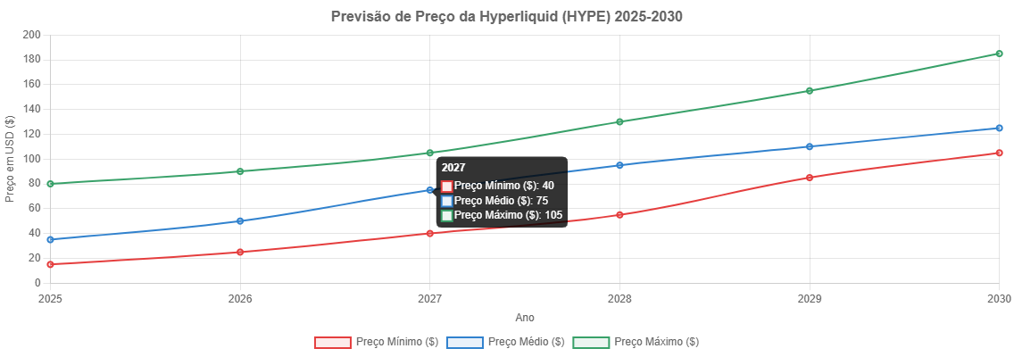 Hyperliquid (HYPE): Previsão de Preços até 2030 3 Previsão de Preços da Hyperliquid (2025-2030)