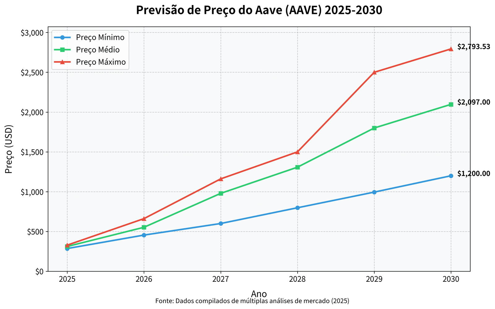 Previsão de Preços do Aave (AAVE) para 2030