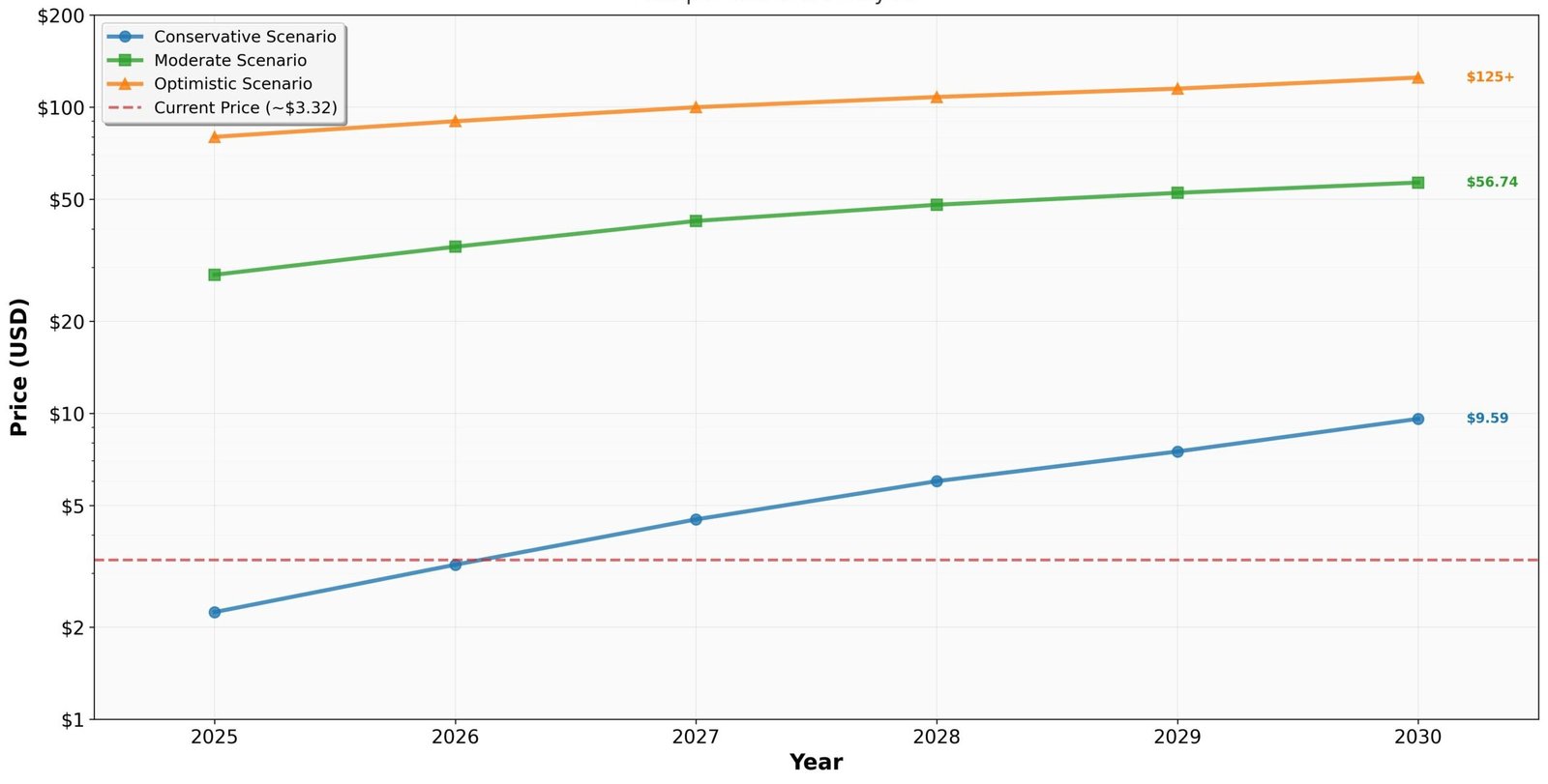 Previsão de Preços da Cripto Render para 2030 2 Análise Visual das Previsões de Preços