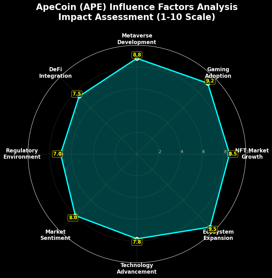 ApeCoin Previsão de Preços para 2030