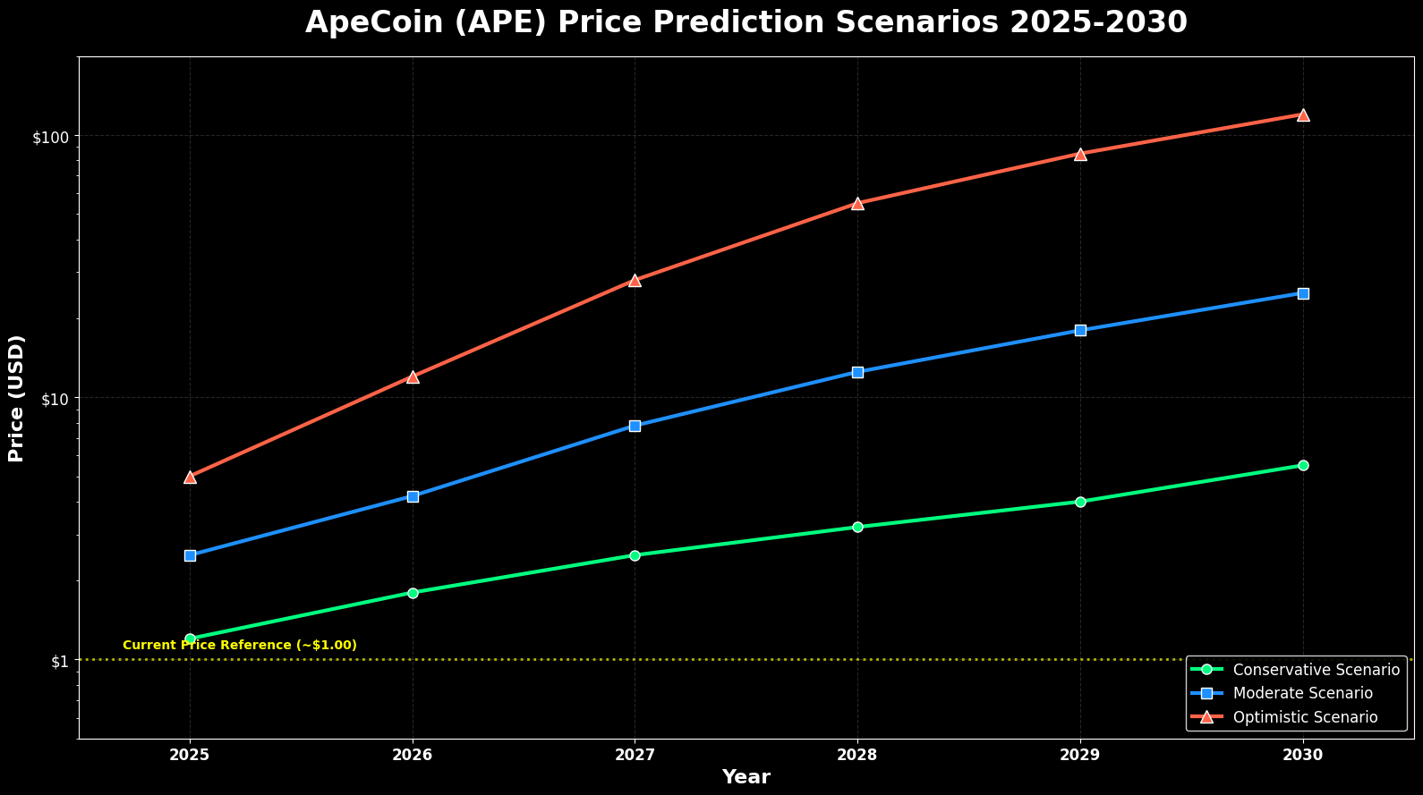 ApeCoin Previsão de Preços para 2030