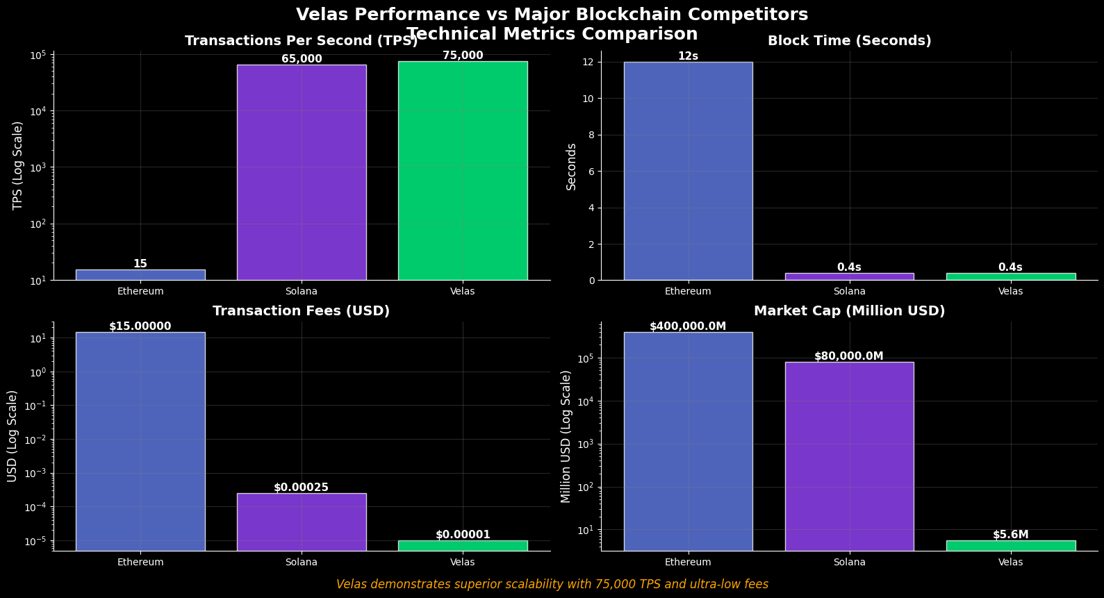Figura 2: Análise comparativa de métricas técnicas - Velas vs concorrentes principais