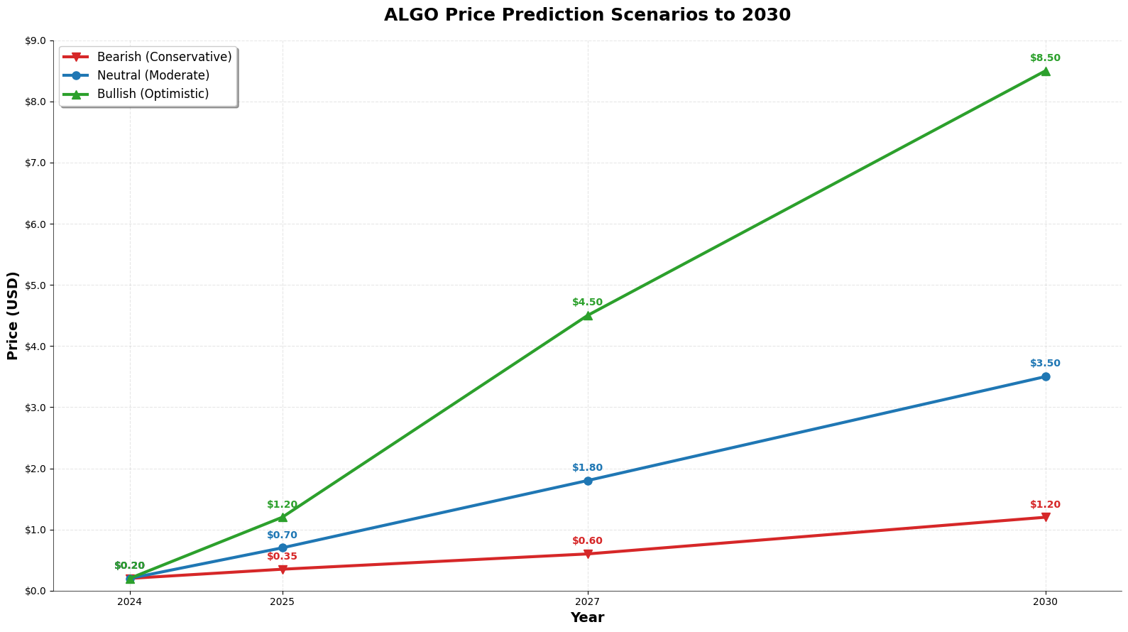 Previsão de Preços Algorand (ALGO) para 2030 3 Figura 2: Cenários de previsão de preços da ALGO para 2030
