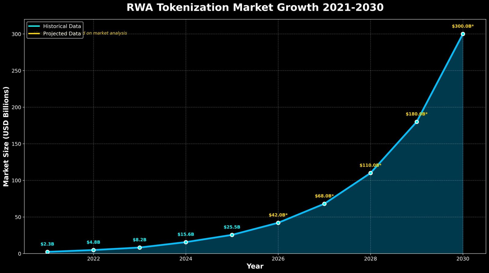 Ativos do Mundo Real RWA: A Revolução Silenciosa na Tokenização 3 Figura 2: Projeção de Crescimento do Mercado de Tokenização RWA (2021-2030)
