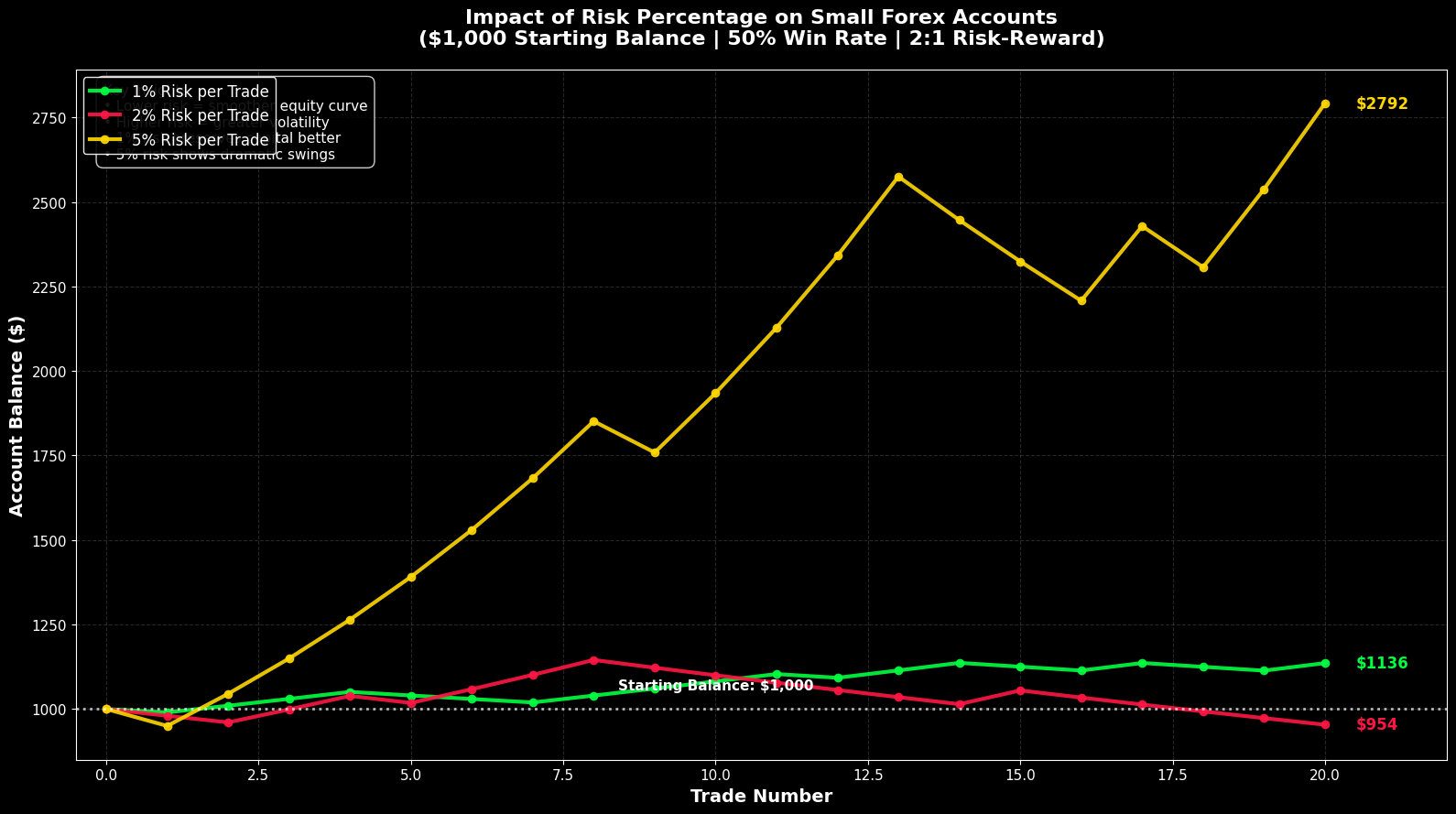 Gestão de Risco em Forex: Estratégias para Contas Pequenas