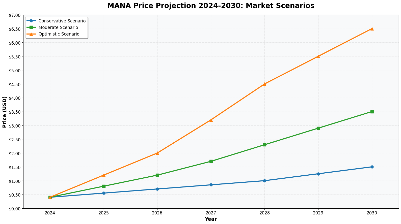 Gráfico 1: Projeções de Preços MANA 2024-2030 - Cenários de Mercado