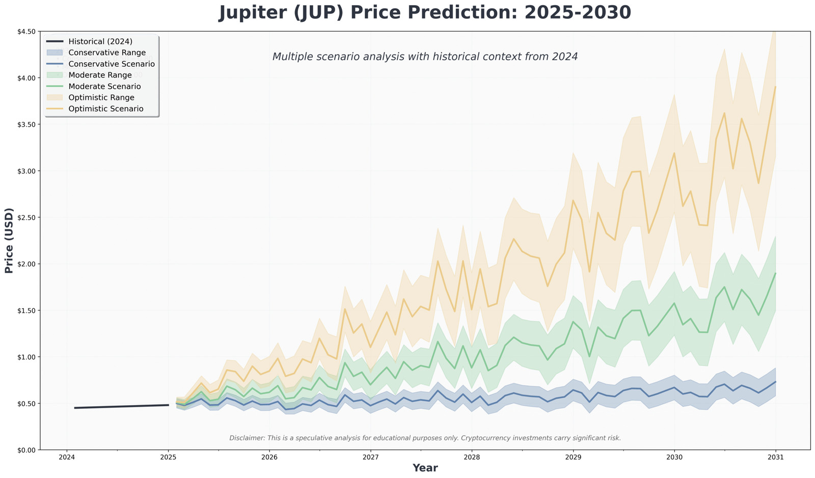 Jupiter (JUP) 2030: Revolução DeFi em Ascensão