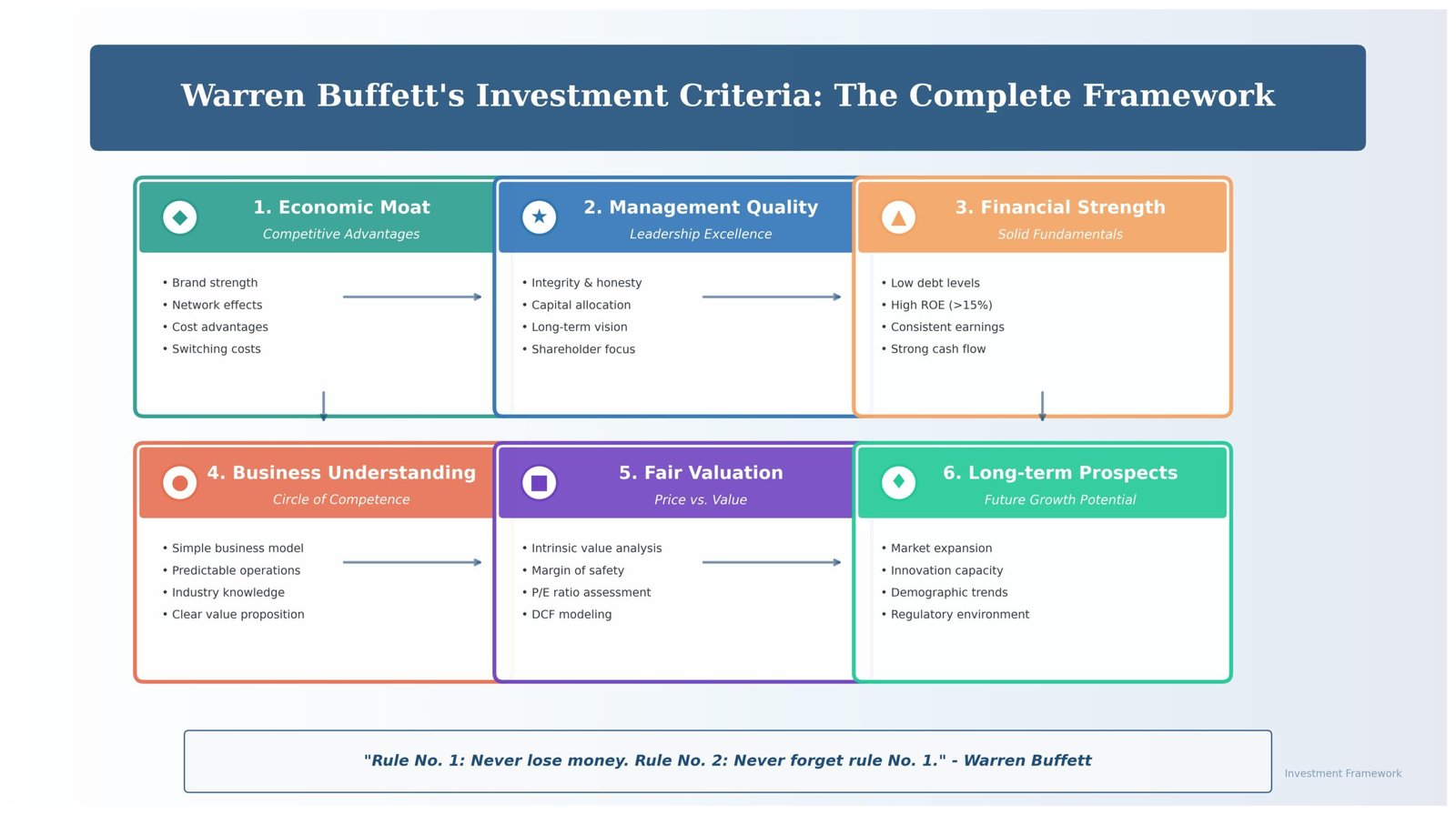 O Framework Completo de Análise de Investimentos