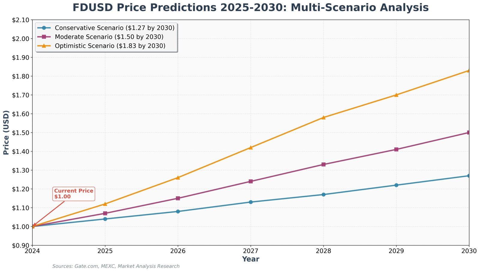 Previsão FDUSD para 2030: O Futuro Dourado das Stablecoins