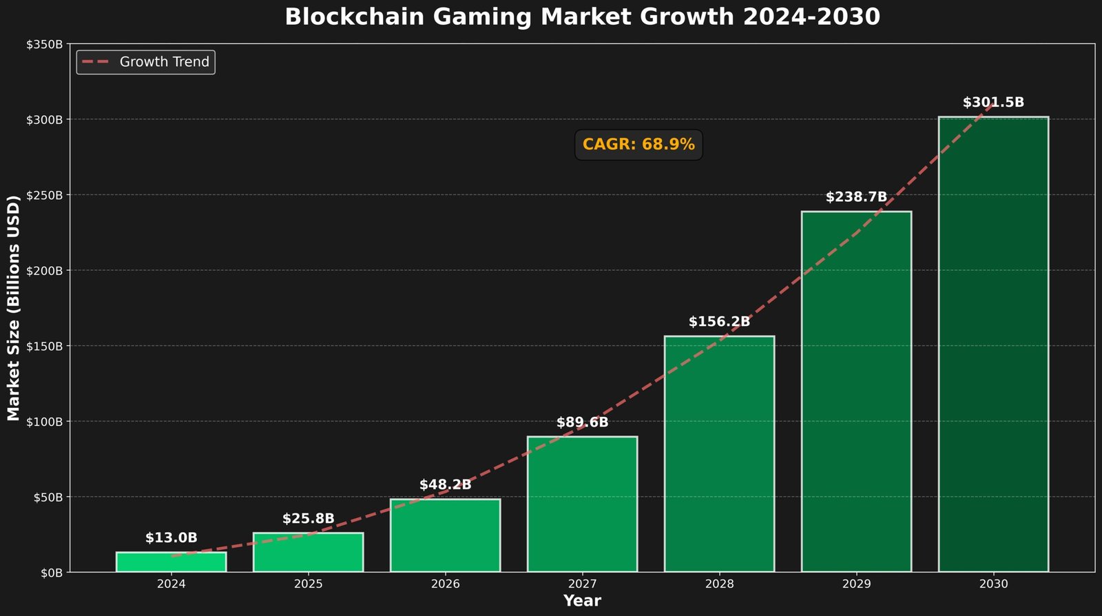 Previsão de Preços GALA para 2030