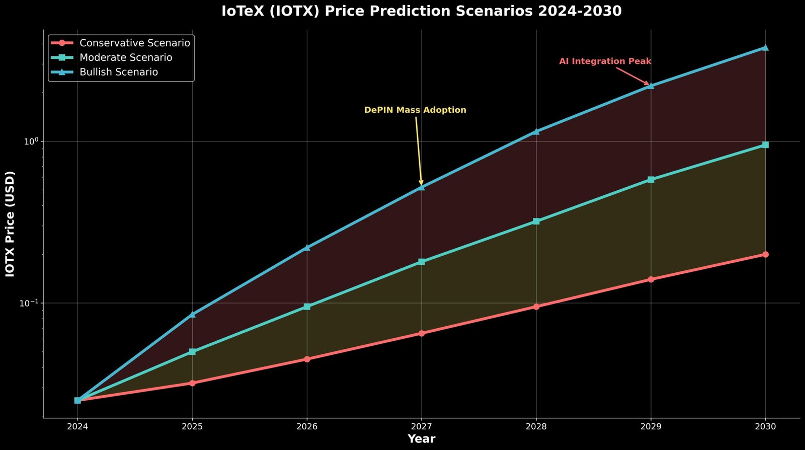 Previsão de Preços IoTeX (IOTX) 2030