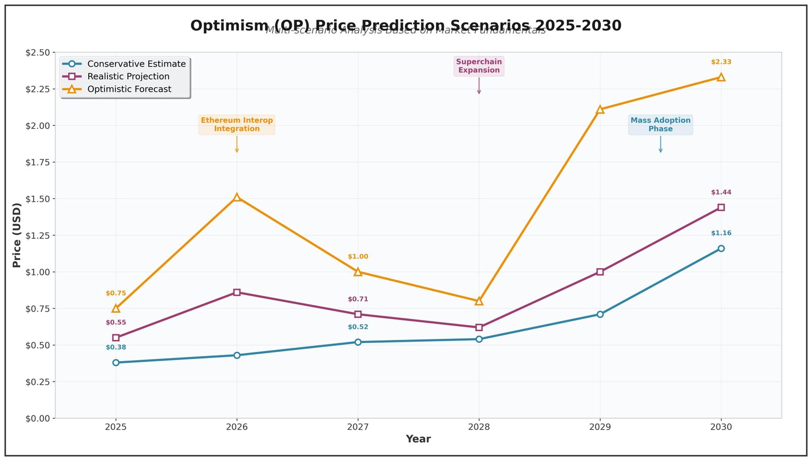 Previsão de Preços Optimism (OP) para 2030<