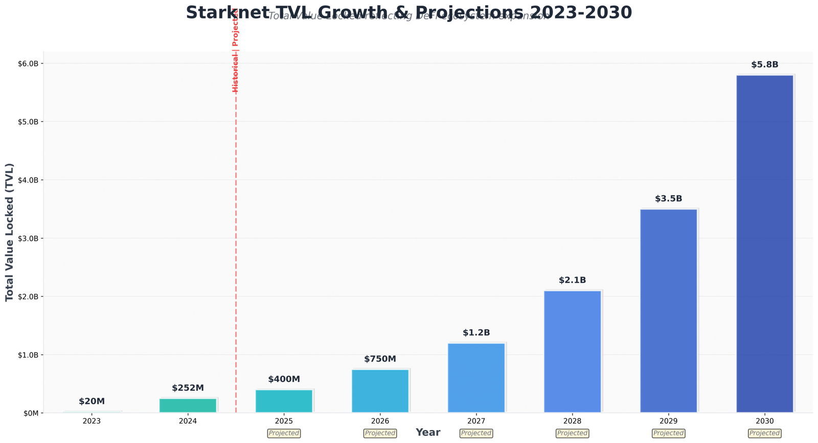 Previsão de Preços Starknet (STRK) para 2030