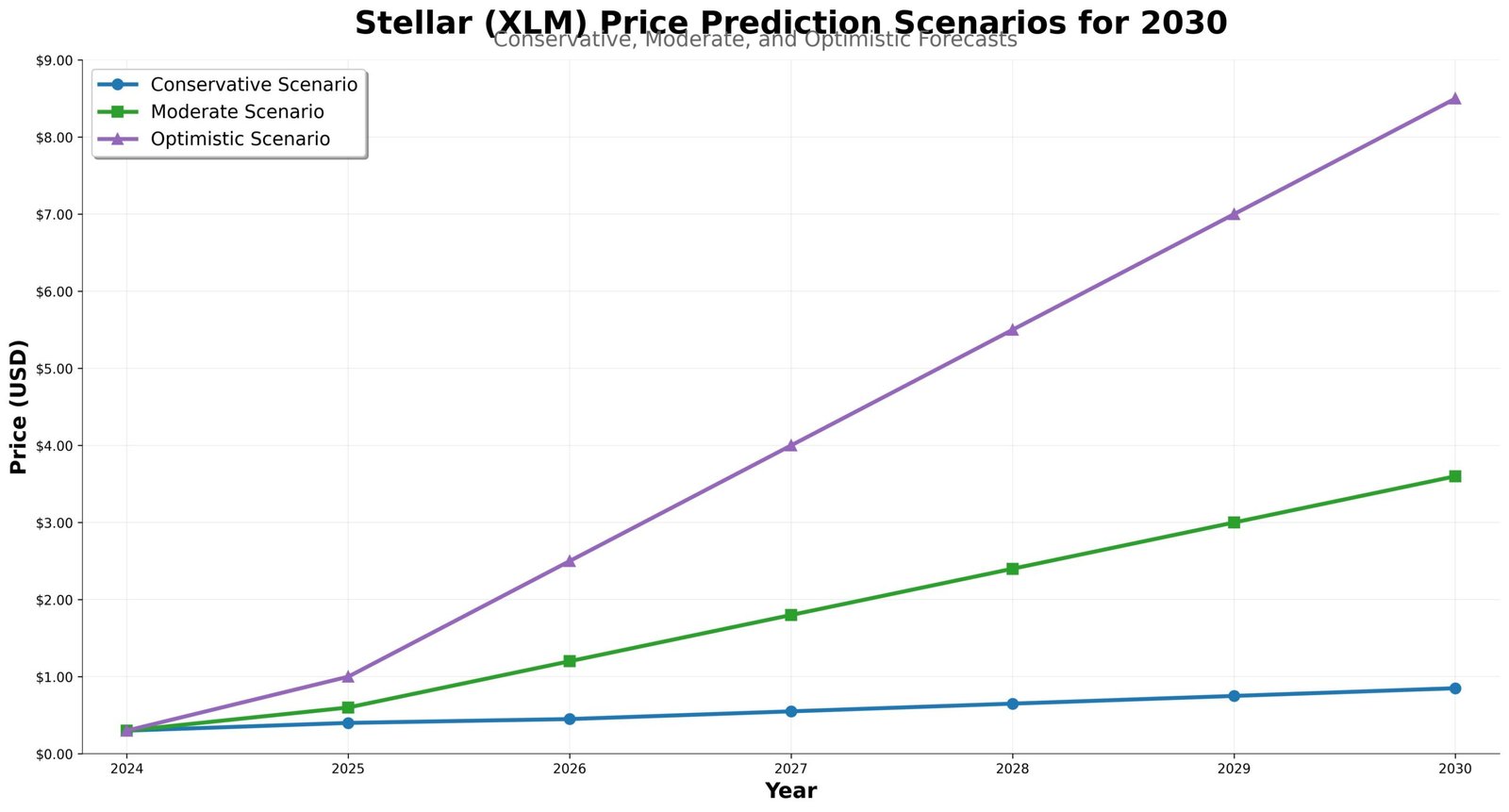 Previsão de Preços Stellar (XLM) Para 2030
