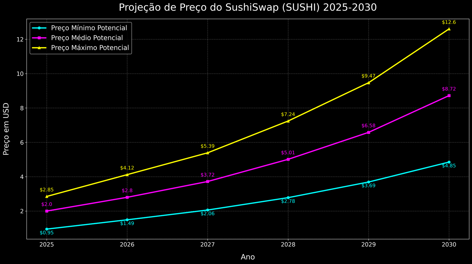 Previsão de Preços SushiSwap (SUSHI) para 2030