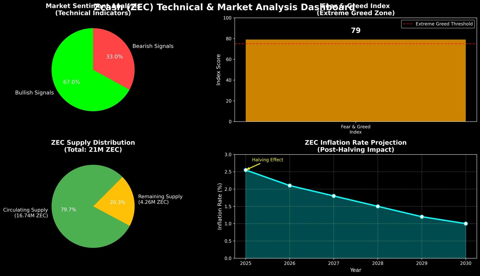 Previsão de Preços Zcash (ZEC) para 2030