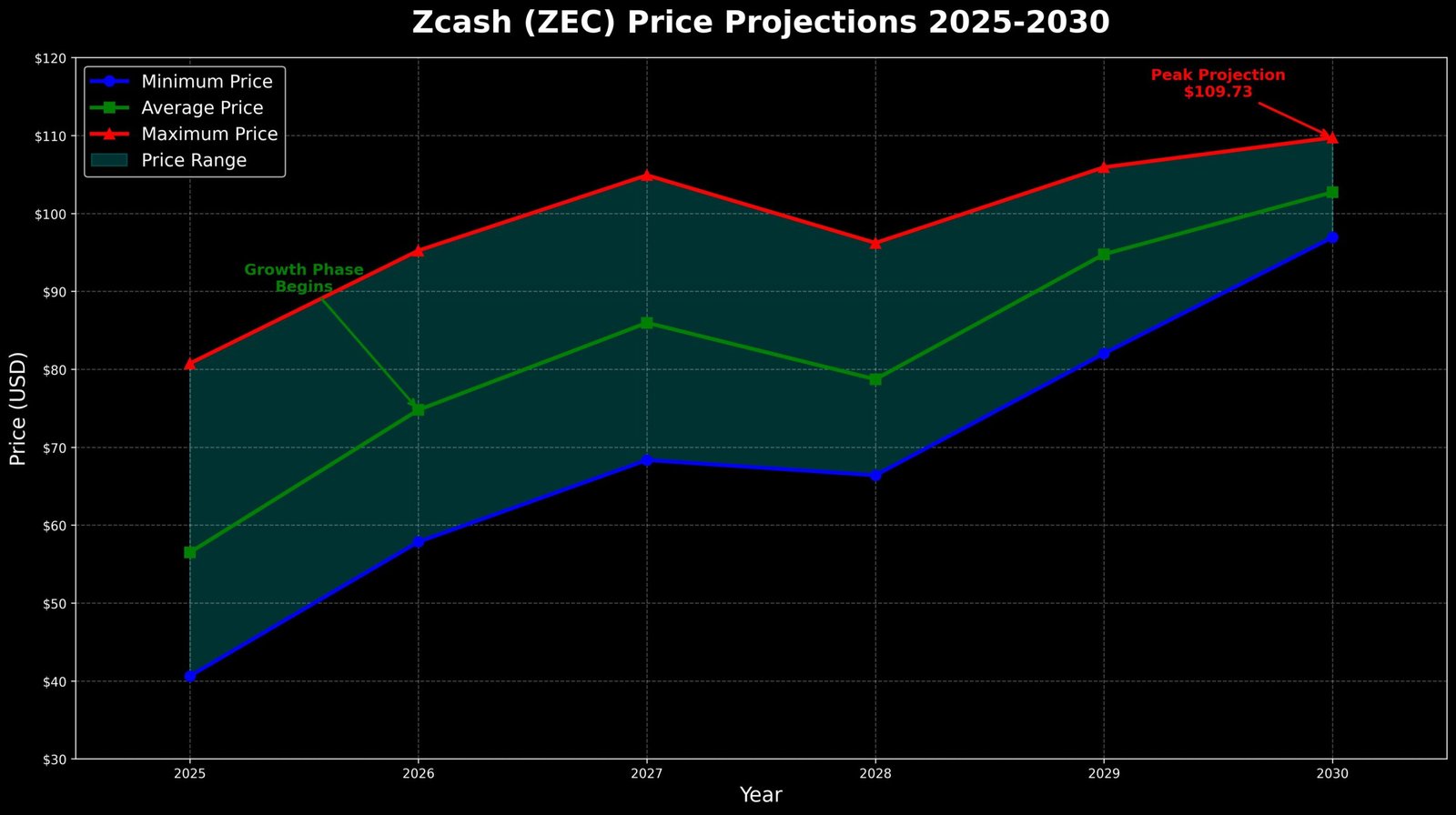 Projeções de Preços: O Caminho Estruturado até 2030