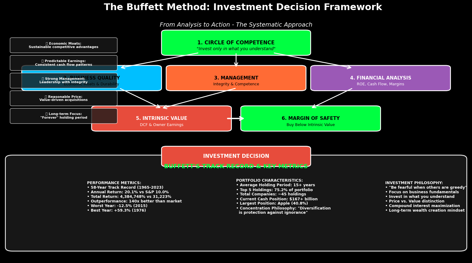 Warren Buffett: Os Segredos do Investimento para Construir Riqueza
