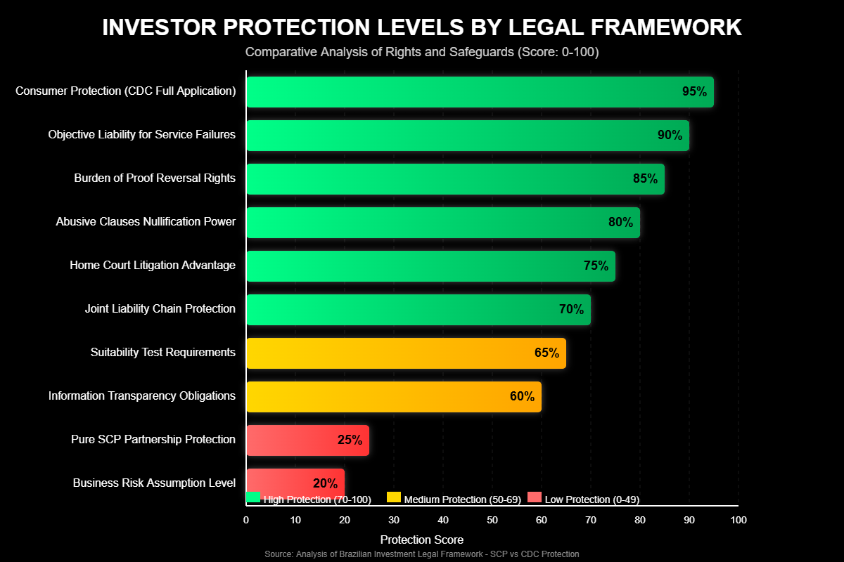 SCP, Corretora e CDC